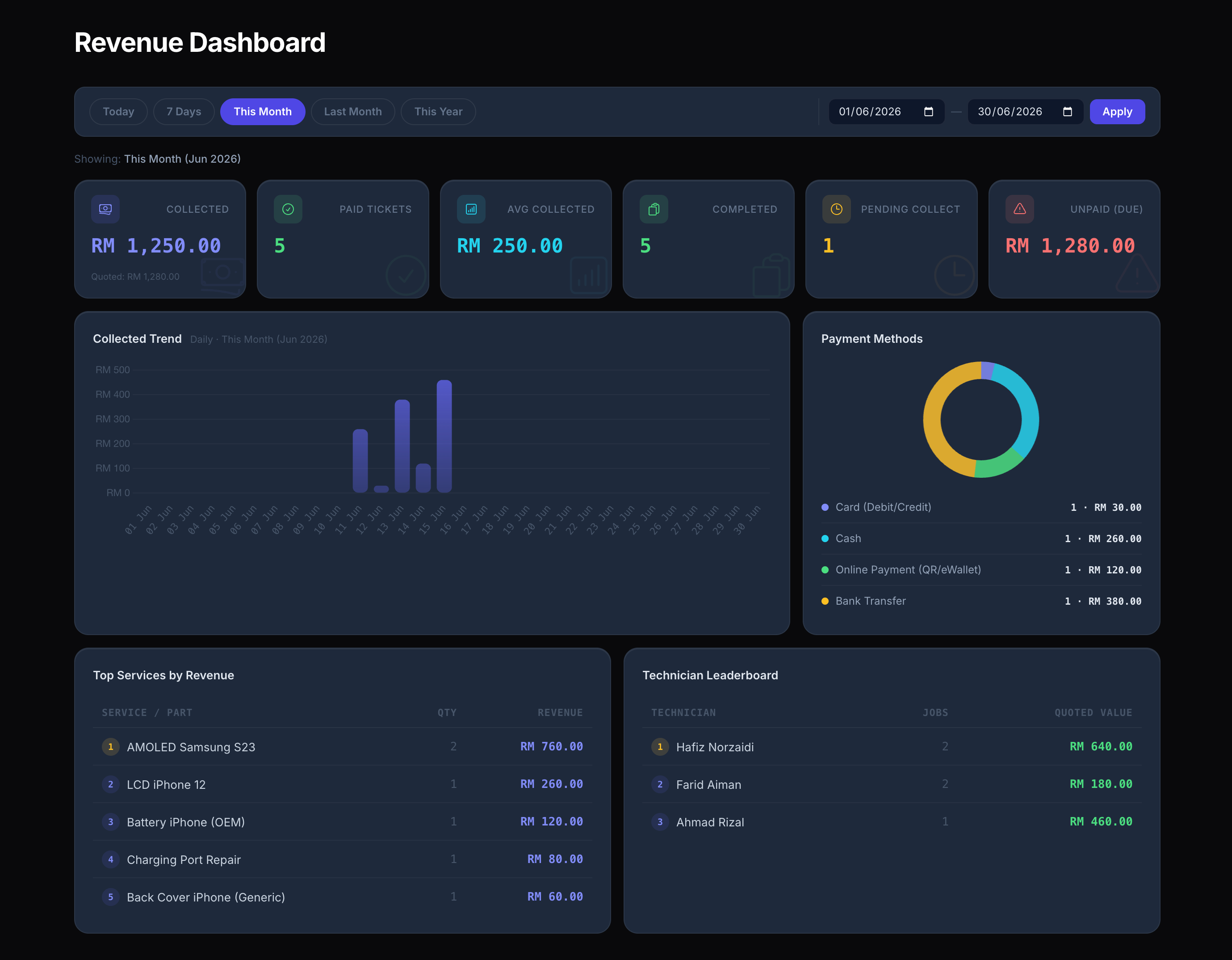 FixFast Revenue Dashboard — collected revenue, expenses, and payment methods